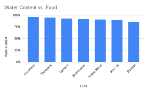 Water Content vs. Food